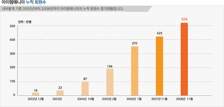 아이템매니아 누적회원수